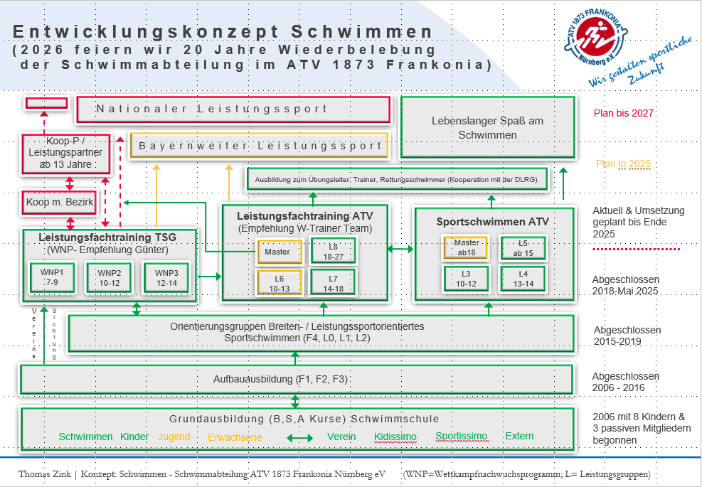 Entwicklungskonzept Schwimmen