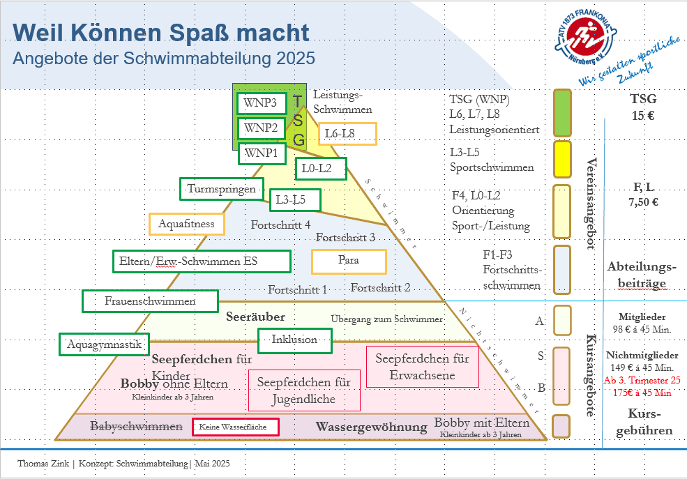 Konzept Schwimmabteilung